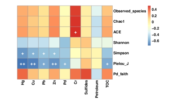 环境因子和alpha多样性相关性热图