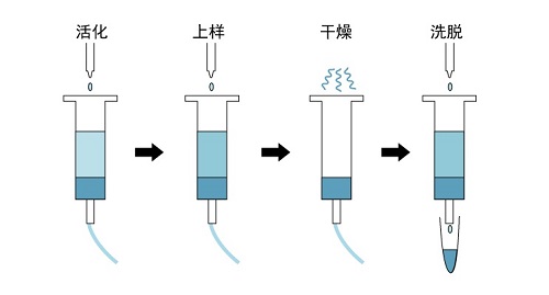 前处理-固相萃取流程