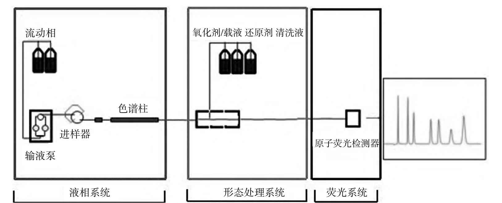 Waters串联PF HPLC-AFS形态分析原理