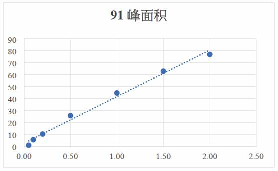 标准曲线