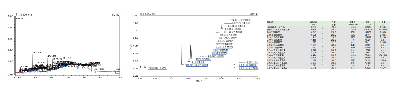 多氯联苯检测色谱图