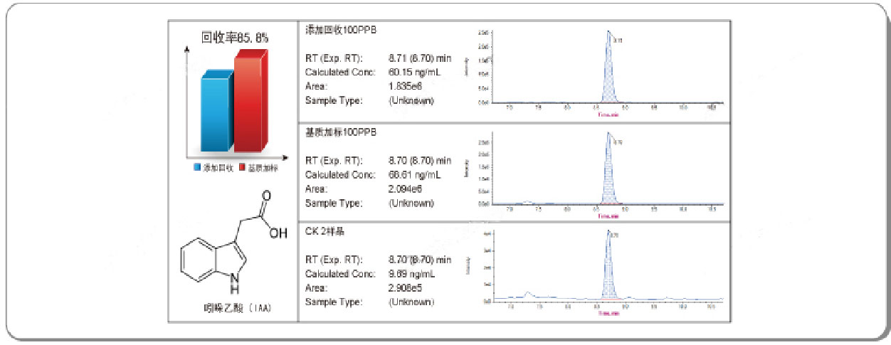 吲哚丁酸检测回收率