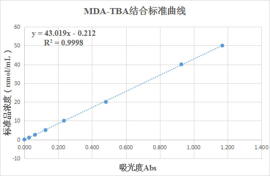 MDA-TBA结合标准曲线