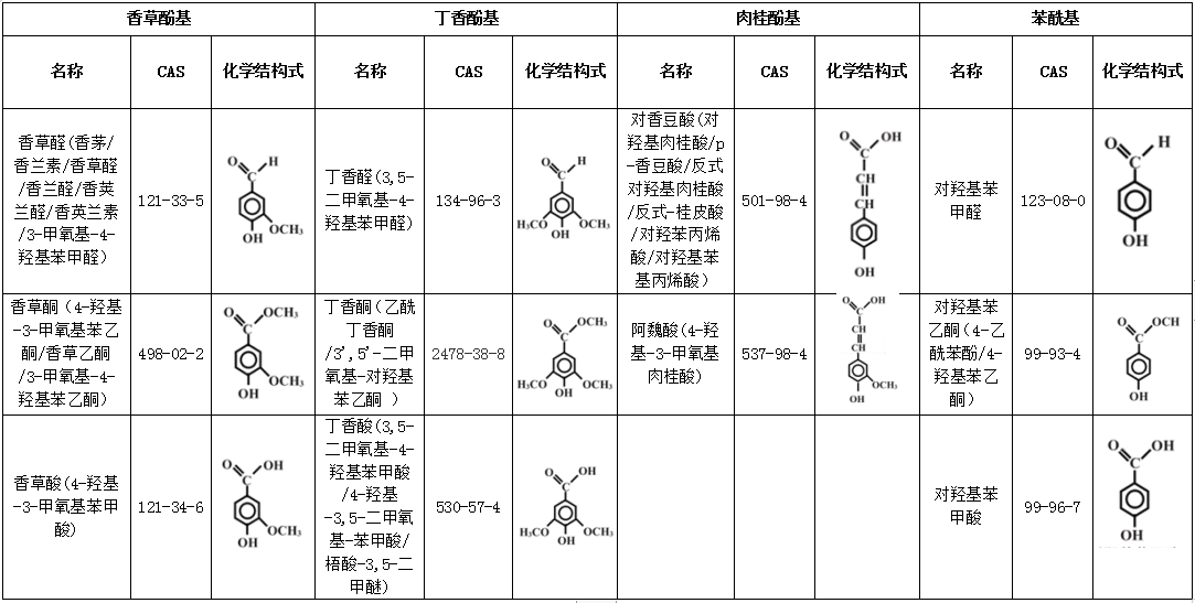 木质素酚单体分类