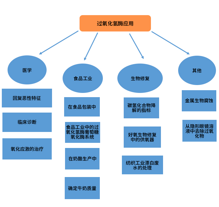 过氧化氢的应用