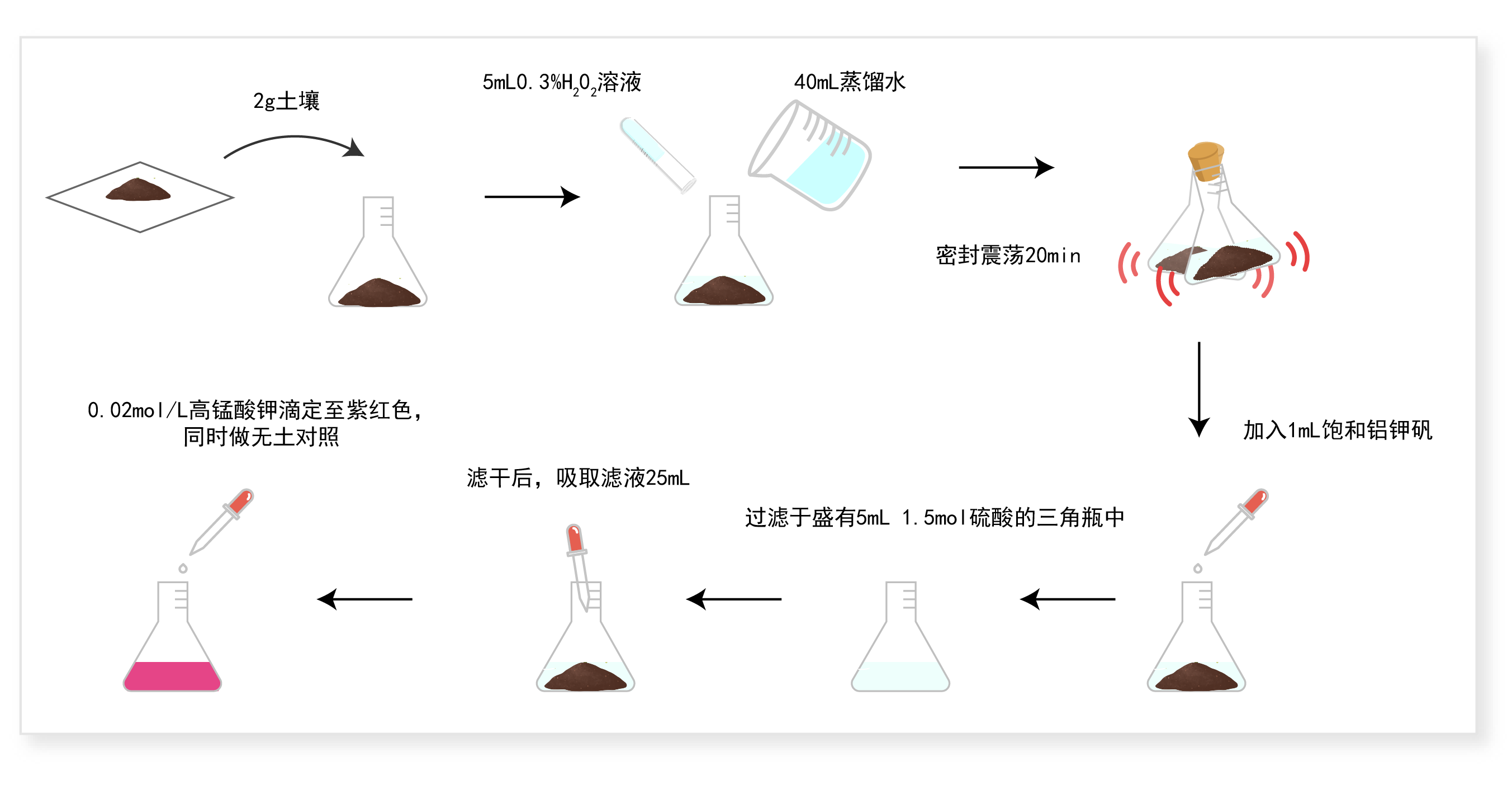 土壤过氧化氢酶活性测定步骤