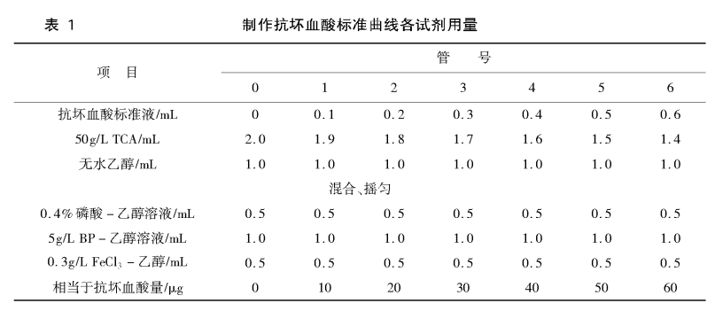 抗坏血酸含量的测定