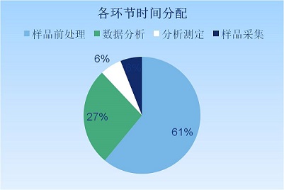 样品分析各环节时间占比