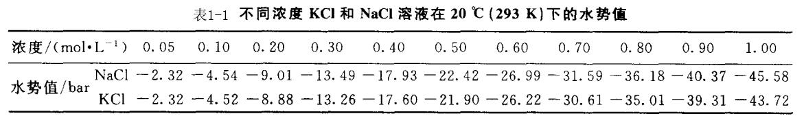 热电偶湿度计法