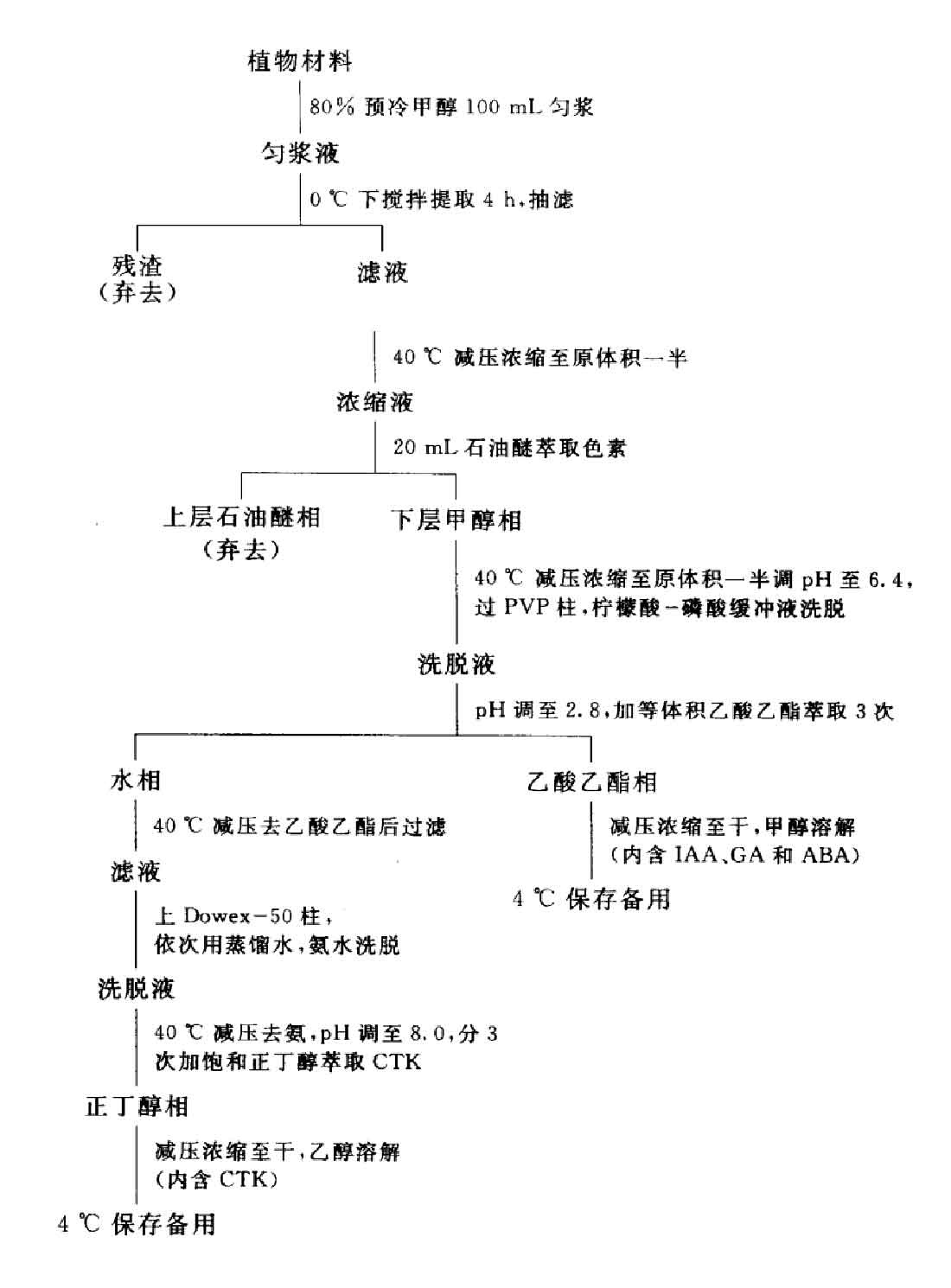 溶剂萃取法