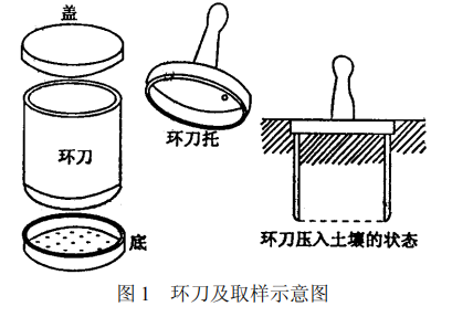 土壤容重的测定